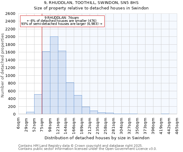 9, RHUDDLAN, TOOTHILL, SWINDON, SN5 8HS: Size of property relative to detached houses houses in Swindon