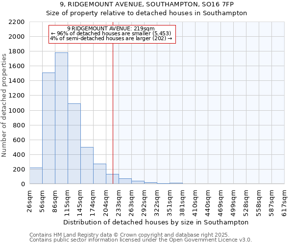 9, RIDGEMOUNT AVENUE, SOUTHAMPTON, SO16 7FP: Size of property relative to detached houses houses in Southampton