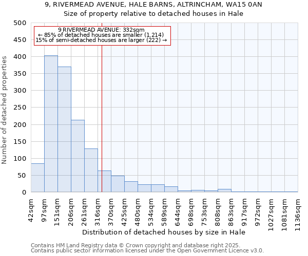 9, RIVERMEAD AVENUE, HALE BARNS, ALTRINCHAM, WA15 0AN: Size of property relative to detached houses houses in Hale