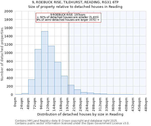 9, ROEBUCK RISE, TILEHURST, READING, RG31 6TP: Size of property relative to detached houses houses in Reading
