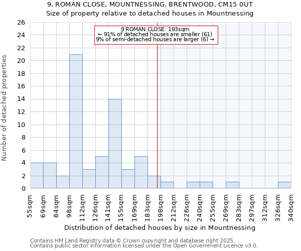 9, ROMAN CLOSE, MOUNTNESSING, BRENTWOOD, CM15 0UT: Size of property relative to detached houses houses in Mountnessing