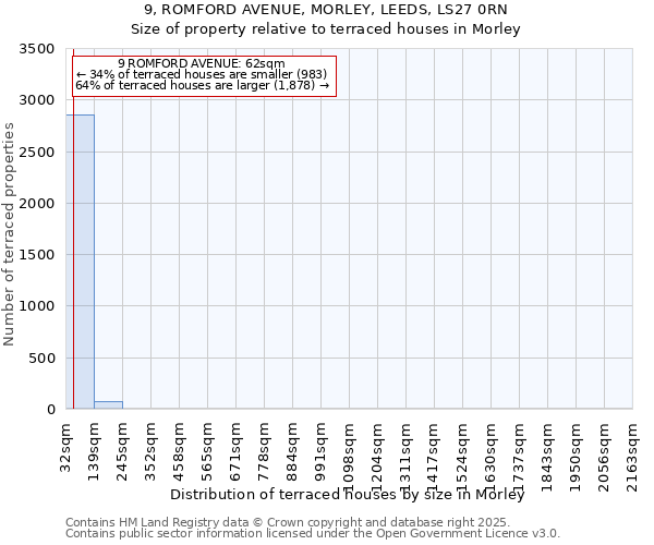 9, ROMFORD AVENUE, MORLEY, LEEDS, LS27 0RN: Size of property relative to terraced houses houses in Morley