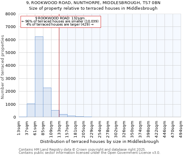 9, ROOKWOOD ROAD, NUNTHORPE, MIDDLESBROUGH, TS7 0BN: Size of property relative to terraced houses houses in Middlesbrough