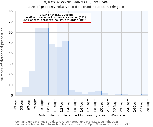 9, ROXBY WYND, WINGATE, TS28 5PN: Size of property relative to detached houses houses in Wingate