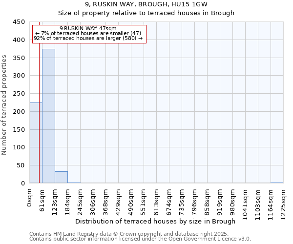 9, RUSKIN WAY, BROUGH, HU15 1GW: Size of property relative to terraced houses houses in Brough