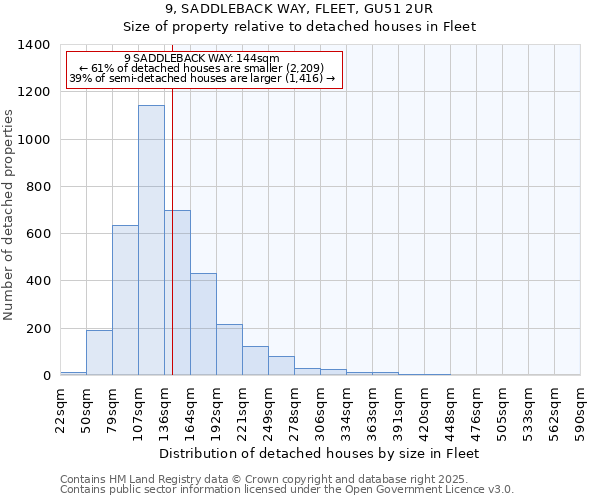 9, SADDLEBACK WAY, FLEET, GU51 2UR: Size of property relative to detached houses houses in Fleet