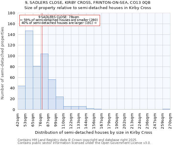 9, SADLERS CLOSE, KIRBY CROSS, FRINTON-ON-SEA, CO13 0QB: Size of property relative to semi-detached houses houses in Kirby Cross
