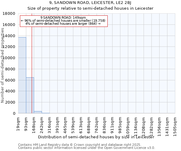 9, SANDOWN ROAD, LEICESTER, LE2 2BJ: Size of property relative to semi-detached houses houses in Leicester