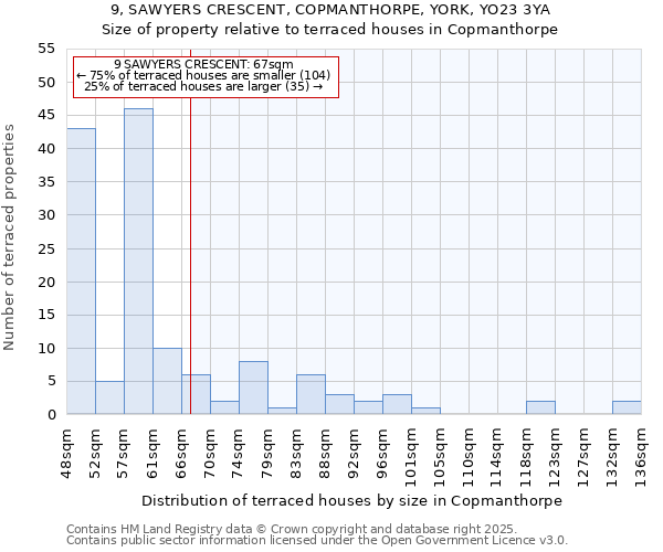 9, SAWYERS CRESCENT, COPMANTHORPE, YORK, YO23 3YA: Size of property relative to terraced houses houses in Copmanthorpe