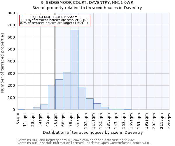 9, SEDGEMOOR COURT, DAVENTRY, NN11 0WR: Size of property relative to terraced houses houses in Daventry