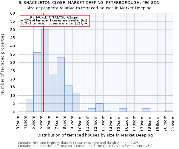 9, SHACKLETON CLOSE, MARKET DEEPING, PETERBOROUGH, PE6 8DN: Size of property relative to terraced houses houses in Market Deeping
