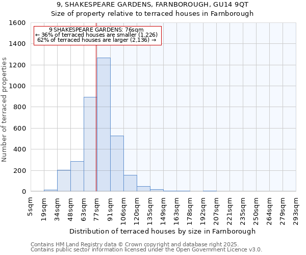 9, SHAKESPEARE GARDENS, FARNBOROUGH, GU14 9QT: Size of property relative to terraced houses houses in Farnborough
