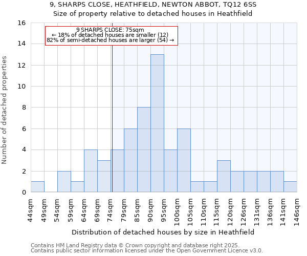 9, SHARPS CLOSE, HEATHFIELD, NEWTON ABBOT, TQ12 6SS: Size of property relative to detached houses houses in Heathfield