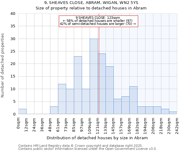 9, SHEAVES CLOSE, ABRAM, WIGAN, WN2 5YS: Size of property relative to detached houses houses in Abram