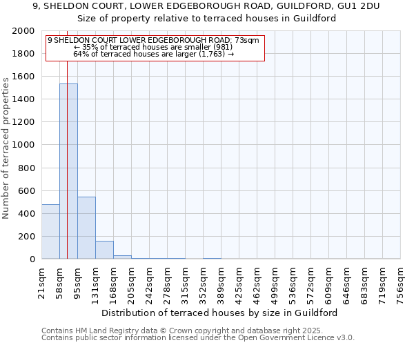 9, SHELDON COURT, LOWER EDGEBOROUGH ROAD, GUILDFORD, GU1 2DU: Size of property relative to terraced houses houses in Guildford