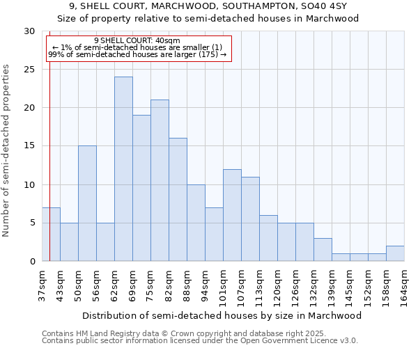 9, SHELL COURT, MARCHWOOD, SOUTHAMPTON, SO40 4SY: Size of property relative to semi-detached houses houses in Marchwood