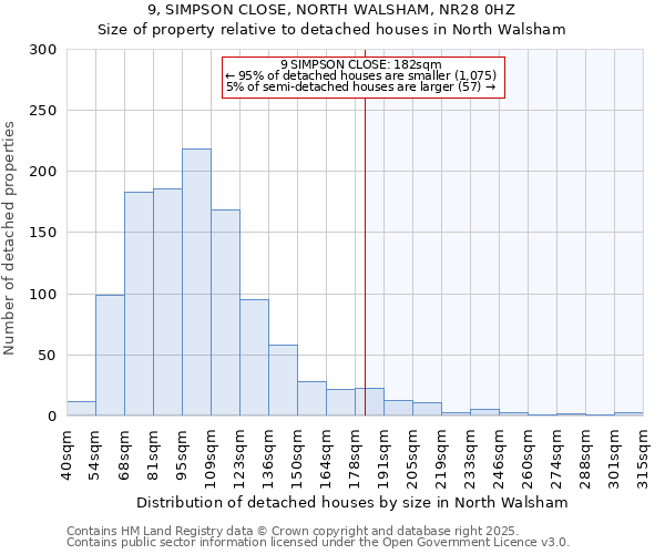9, SIMPSON CLOSE, NORTH WALSHAM, NR28 0HZ: Size of property relative to detached houses houses in North Walsham