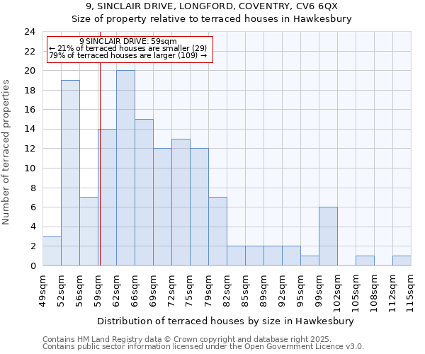 9, SINCLAIR DRIVE, LONGFORD, COVENTRY, CV6 6QX: Size of property relative to terraced houses houses in Hawkesbury