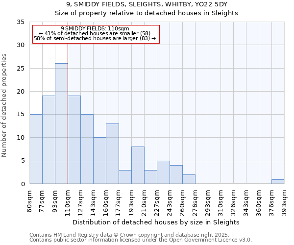 9, SMIDDY FIELDS, SLEIGHTS, WHITBY, YO22 5DY: Size of property relative to detached houses houses in Sleights