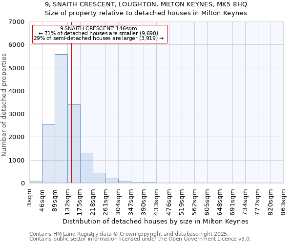 9, SNAITH CRESCENT, LOUGHTON, MILTON KEYNES, MK5 8HQ: Size of property relative to detached houses houses in Milton Keynes