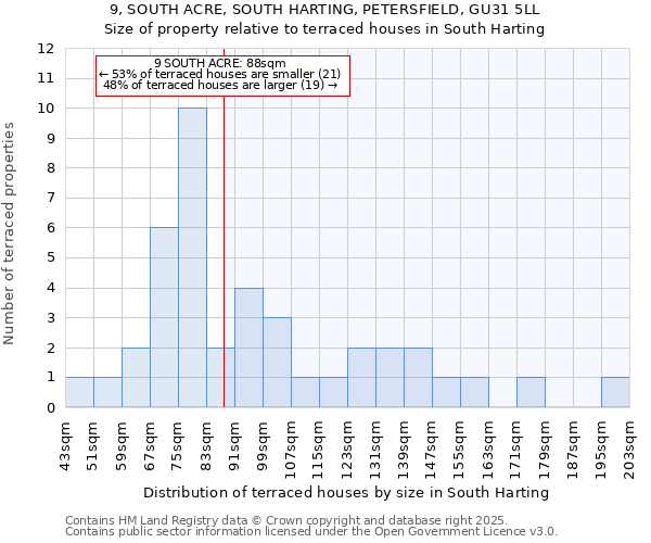 9, SOUTH ACRE, SOUTH HARTING, PETERSFIELD, GU31 5LL: Size of property relative to terraced houses houses in South Harting