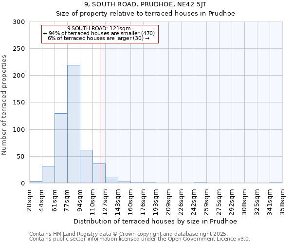 9, SOUTH ROAD, PRUDHOE, NE42 5JT: Size of property relative to terraced houses houses in Prudhoe