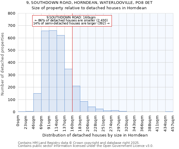 9, SOUTHDOWN ROAD, HORNDEAN, WATERLOOVILLE, PO8 0ET: Size of property relative to detached houses houses in Horndean