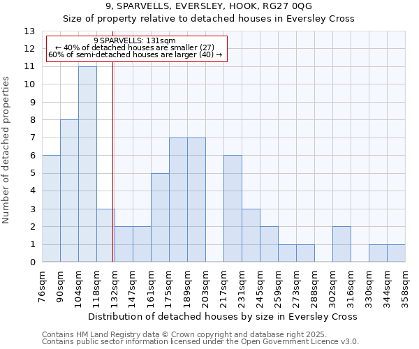 9, SPARVELLS, EVERSLEY, HOOK, RG27 0QG: Size of property relative to detached houses houses in Eversley Cross