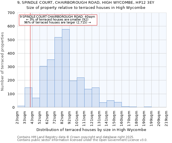 9, SPINDLE COURT, CHAIRBOROUGH ROAD, HIGH WYCOMBE, HP12 3EY: Size of property relative to terraced houses houses in High Wycombe