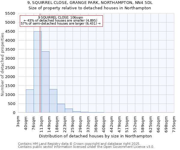 9, SQUIRREL CLOSE, GRANGE PARK, NORTHAMPTON, NN4 5DL: Size of property relative to detached houses houses in Northampton