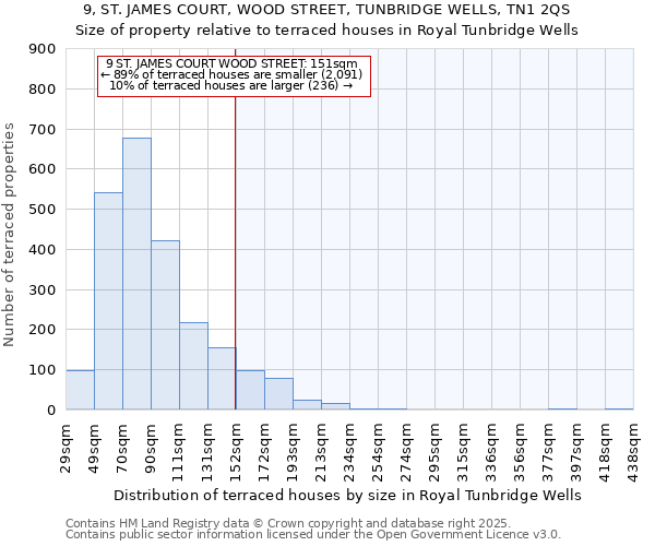 9, ST. JAMES COURT, WOOD STREET, TUNBRIDGE WELLS, TN1 2QS: Size of property relative to terraced houses houses in Royal Tunbridge Wells