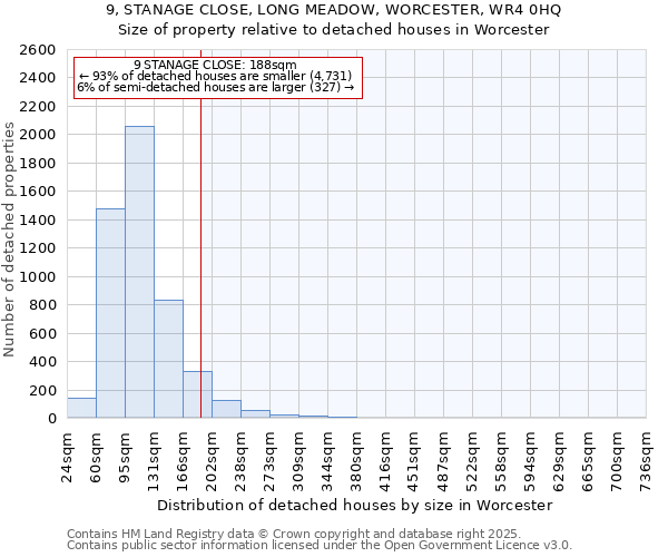 9, STANAGE CLOSE, LONG MEADOW, WORCESTER, WR4 0HQ: Size of property relative to detached houses houses in Worcester