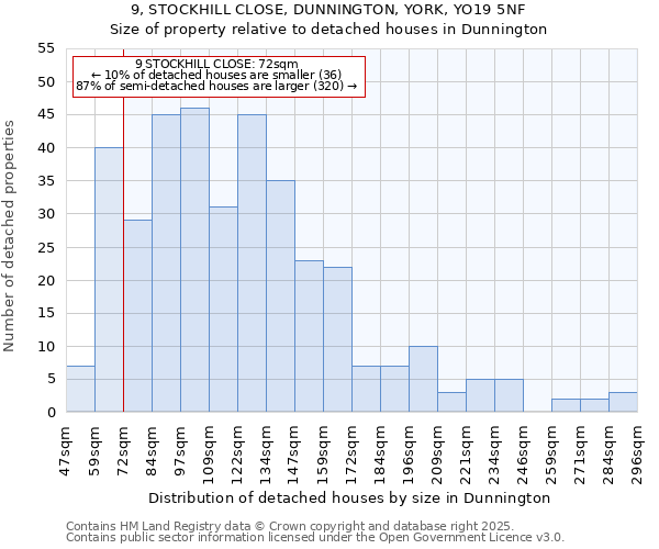 9, STOCKHILL CLOSE, DUNNINGTON, YORK, YO19 5NF: Size of property relative to detached houses houses in Dunnington