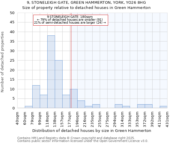9, STONELEIGH GATE, GREEN HAMMERTON, YORK, YO26 8HG: Size of property relative to detached houses houses in Green Hammerton