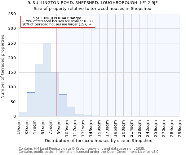 9, SULLINGTON ROAD, SHEPSHED, LOUGHBOROUGH, LE12 9JF: Size of property relative to terraced houses houses in Shepshed