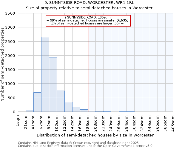 9, SUNNYSIDE ROAD, WORCESTER, WR1 1RL: Size of property relative to semi-detached houses houses in Worcester