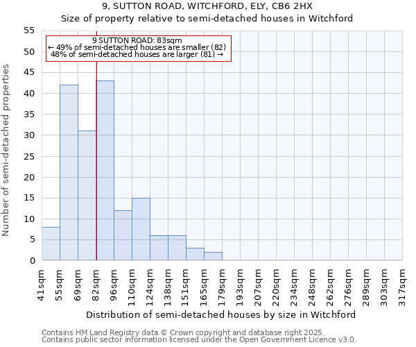 9, SUTTON ROAD, WITCHFORD, ELY, CB6 2HX: Size of property relative to semi-detached houses houses in Witchford