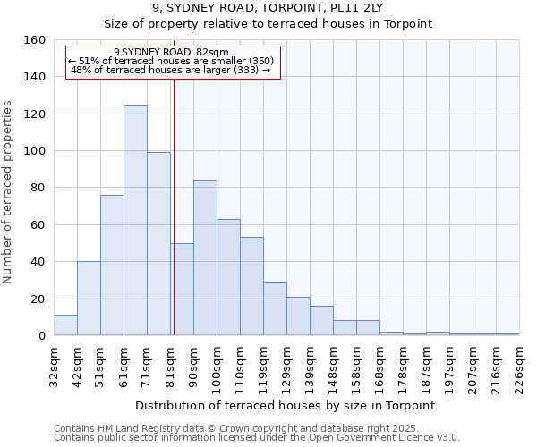 9, SYDNEY ROAD, TORPOINT, PL11 2LY: Size of property relative to terraced houses houses in Torpoint
