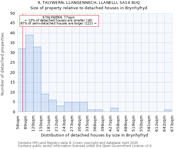 9, TALYWERN, LLANGENNECH, LLANELLI, SA14 8UQ: Size of property relative to detached houses houses in Brynhyfryd