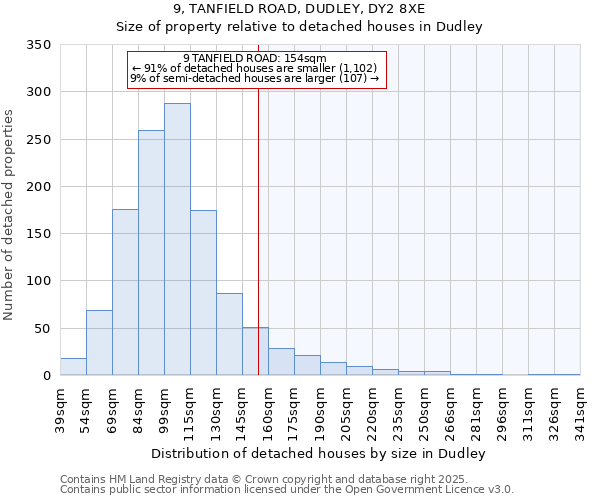 9, TANFIELD ROAD, DUDLEY, DY2 8XE: Size of property relative to detached houses houses in Dudley