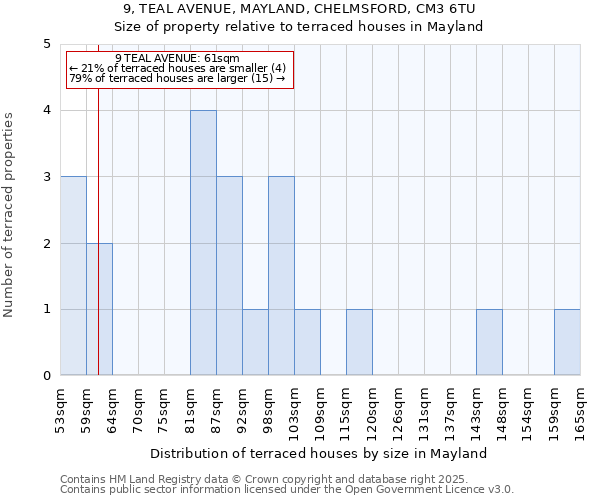 9, TEAL AVENUE, MAYLAND, CHELMSFORD, CM3 6TU: Size of property relative to terraced houses houses in Mayland