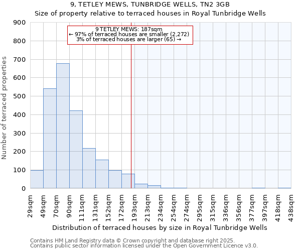 9, TETLEY MEWS, TUNBRIDGE WELLS, TN2 3GB: Size of property relative to terraced houses houses in Royal Tunbridge Wells