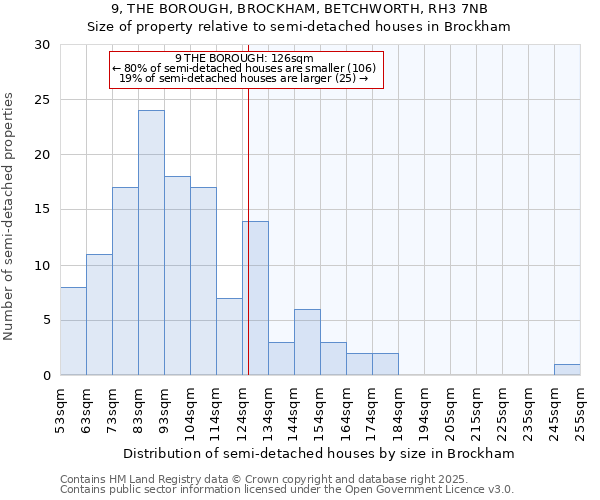 9, THE BOROUGH, BROCKHAM, BETCHWORTH, RH3 7NB: Size of property relative to semi-detached houses houses in Brockham
