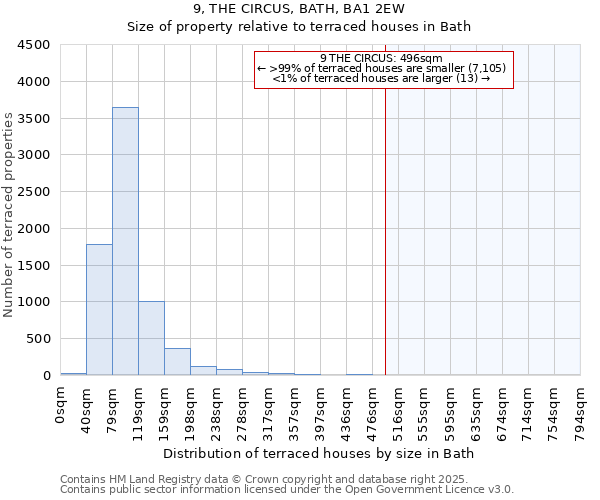 9, THE CIRCUS, BATH, BA1 2EW: Size of property relative to terraced houses houses in Bath