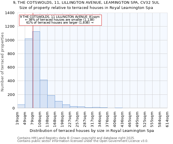 9, THE COTSWOLDS, 11, LILLINGTON AVENUE, LEAMINGTON SPA, CV32 5UL: Size of property relative to terraced houses houses in Royal Leamington Spa