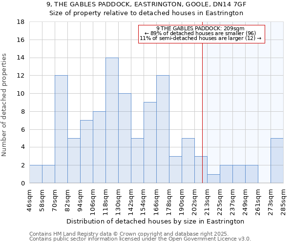 9, THE GABLES PADDOCK, EASTRINGTON, GOOLE, DN14 7GF: Size of property relative to detached houses houses in Eastrington