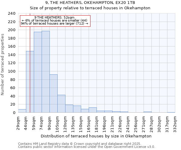 9, THE HEATHERS, OKEHAMPTON, EX20 1TB: Size of property relative to terraced houses houses in Okehampton