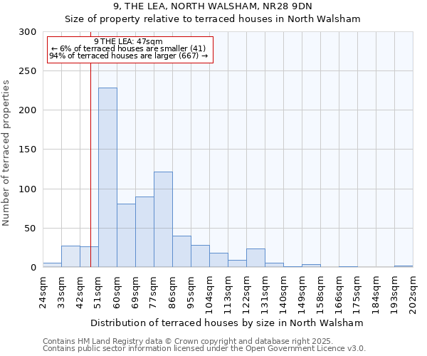 9, THE LEA, NORTH WALSHAM, NR28 9DN: Size of property relative to terraced houses houses in North Walsham