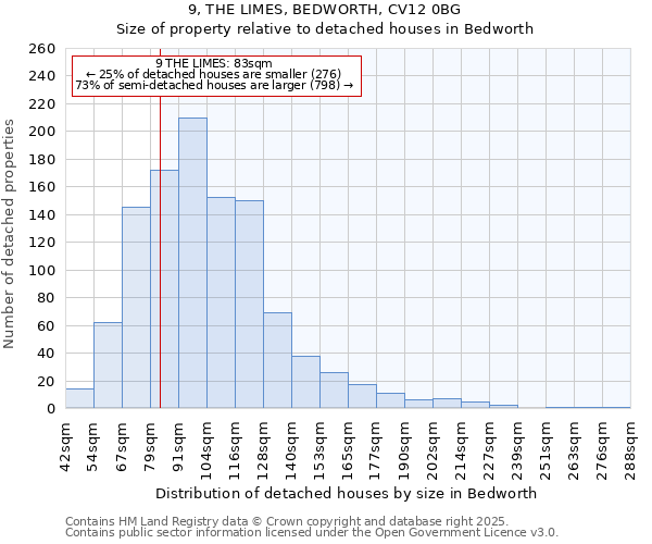 9, THE LIMES, BEDWORTH, CV12 0BG: Size of property relative to detached houses houses in Bedworth