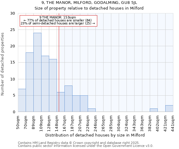 9, THE MANOR, MILFORD, GODALMING, GU8 5JL: Size of property relative to detached houses houses in Milford
